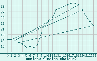 Courbe de l'humidex pour Beauvais (60)