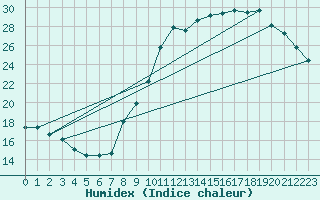 Courbe de l'humidex pour Bordeaux (33)