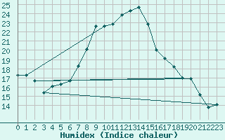 Courbe de l'humidex pour Santa Maria, Val Mestair