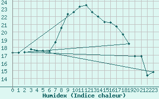 Courbe de l'humidex pour Shoeburyness