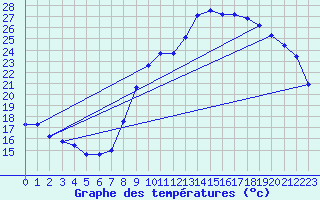 Courbe de tempratures pour Bressuire (79)