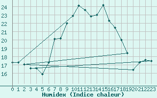 Courbe de l'humidex pour Biere