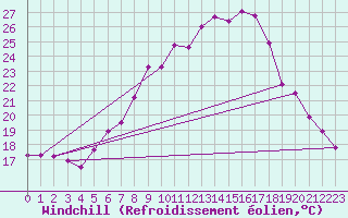 Courbe du refroidissement olien pour Wdenswil