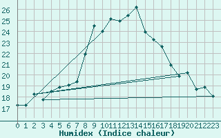 Courbe de l'humidex pour Piotta