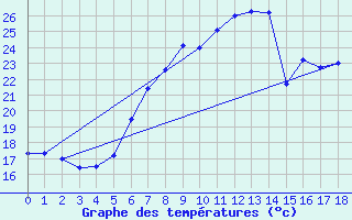 Courbe de tempratures pour Wels / Schleissheim