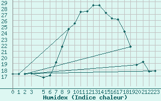 Courbe de l'humidex pour Herstmonceux (UK)