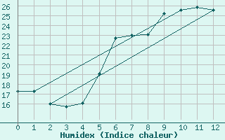 Courbe de l'humidex pour Oslo-Blindern