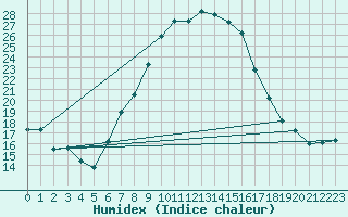 Courbe de l'humidex pour Schauenburg-Elgershausen