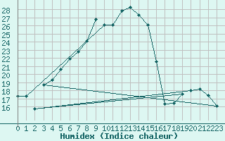 Courbe de l'humidex pour Baisoara