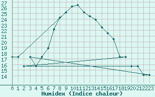 Courbe de l'humidex pour Turaif