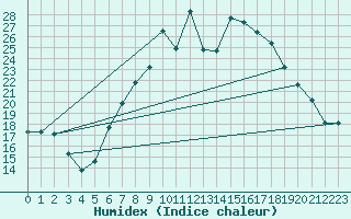 Courbe de l'humidex pour Locarno-Magadino