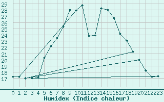 Courbe de l'humidex pour Honefoss Hoyby