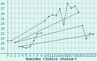 Courbe de l'humidex pour Somosierra