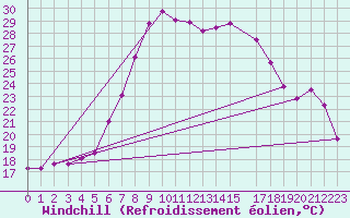 Courbe du refroidissement olien pour Dudince