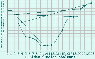 Courbe de l'humidex pour Glenevis Agcm