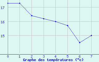 Courbe de tempratures pour Saint-Vrand - Taponas (69)