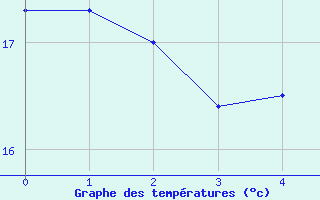 Courbe de tempratures pour Wels / Schleissheim