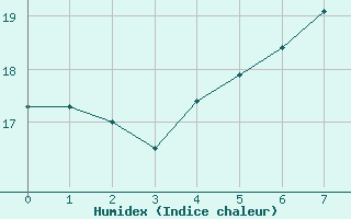 Courbe de l'humidex pour Kirchdorf/Poel