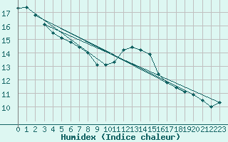 Courbe de l'humidex pour Saint Benot (11)