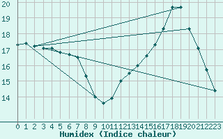 Courbe de l'humidex pour Donnemarie-Dontilly (77)