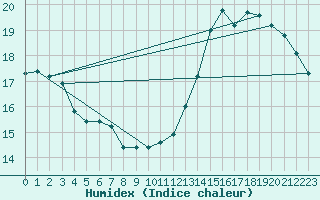 Courbe de l'humidex pour Samatan (32)