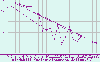 Courbe du refroidissement olien pour Koszalin