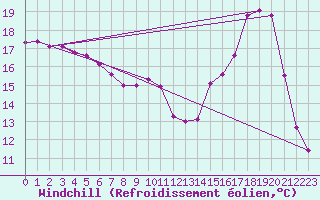 Courbe du refroidissement olien pour Frontenac (33)