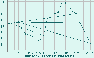 Courbe de l'humidex pour Clermont-Ferrand (63)