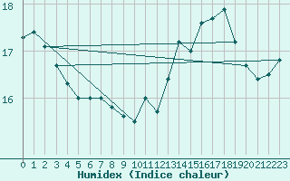 Courbe de l'humidex pour Walney Island