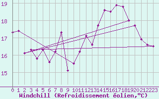 Courbe du refroidissement olien pour Pointe de Chassiron (17)