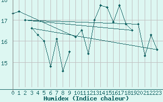 Courbe de l'humidex pour Ile de Groix (56)