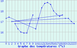 Courbe de tempratures pour Llanes