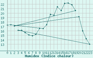 Courbe de l'humidex pour Le Puy - Loudes (43)