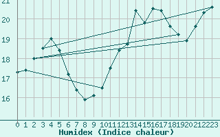 Courbe de l'humidex pour Cherbourg (50)