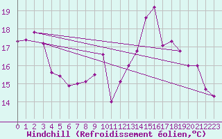 Courbe du refroidissement olien pour Brive-Laroche (19)