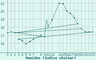 Courbe de l'humidex pour Beja