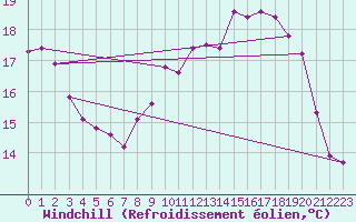 Courbe du refroidissement olien pour Haegen (67)