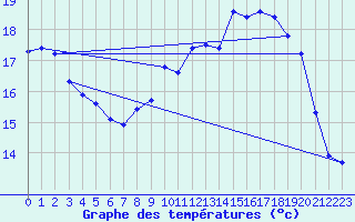 Courbe de tempratures pour Haegen (67)