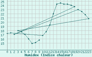 Courbe de l'humidex pour Corsept (44)