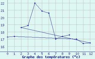 Courbe de tempratures pour Akita