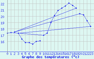 Courbe de tempratures pour Ploeren (56)