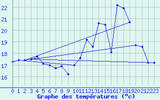 Courbe de tempratures pour Langres (52) 