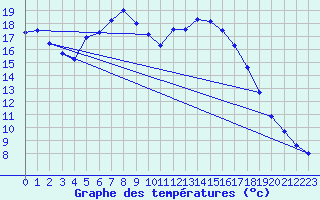 Courbe de tempratures pour Deuselbach