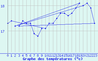 Courbe de tempratures pour Aytr-Plage (17)