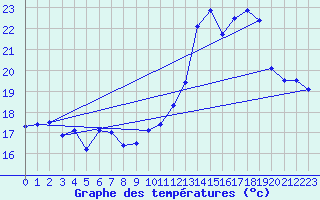 Courbe de tempratures pour Biscarrosse (40)