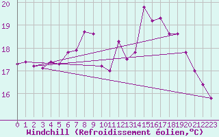 Courbe du refroidissement olien pour Cap de la Hague (50)