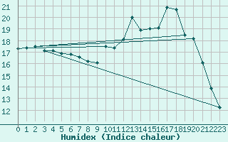 Courbe de l'humidex pour Rodez (12)