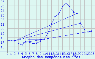 Courbe de tempratures pour Lasfaillades (81)