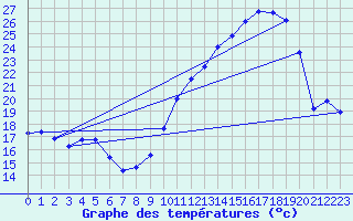 Courbe de tempratures pour Montlimar (26)