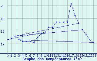 Courbe de tempratures pour Guidel (56)